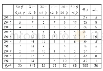 《表1 获批科学基金项目负责人年龄分布和学位情况》