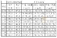 《表2 科学基金项目负责人平均年龄和职称情况》