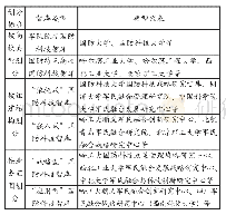 表1 高校国防科技智库分类及典型代表