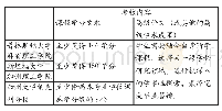 表1 美国研究型大学本科跨学科专业考核内容一览表