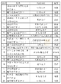 表2 2016年全球排名前20的高校智库