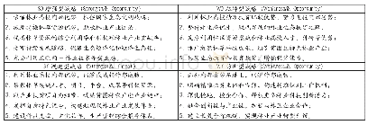 表2 林业高校精准扶贫SWOT分析矩阵