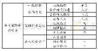 表5 高校国际科技合作能力评价指标