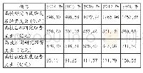 表1 2014-2018年全国高校研究与试验发展经费支出情况