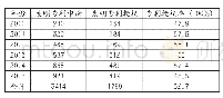 表2 2010-2015年专利授权率