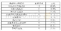 表1 图书馆首页显示的中心名称按出现频次排序