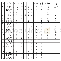 表3 拥有A+档学科省市的A+档学科数量和门类分布情况