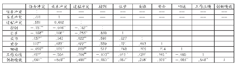 表2 各变量相关矩阵：高校创新团队冲突对团队绩效的影响——冲突处理策略的调节效应