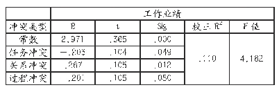 表3 团队冲突对工作业绩多元回归分析结果