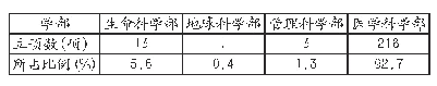 表4 近5年自然科学基金资助项目学科分布情况