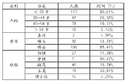 表5 近5年获资助项目负责人的年龄、学历、职称结构表