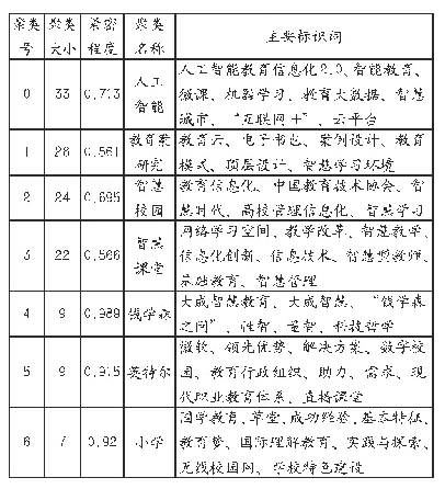 表3 智慧教育主题聚类表