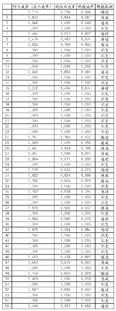 表2 72所国家示范高职院校科研效率