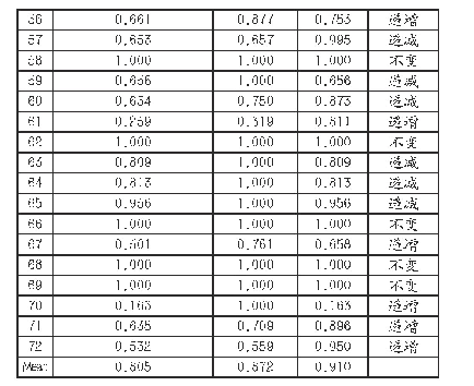 表2 72所国家示范高职院校科研效率