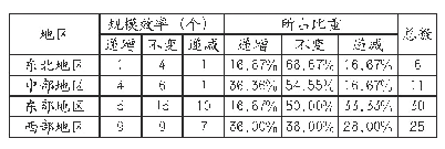 表4 2015年四大经济地区国家示范性高职院校科研效率