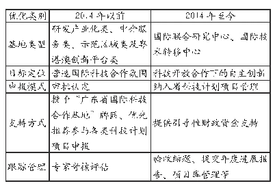 表1 广东省国际科技合作基地发展历程对比