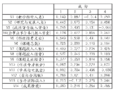 表3 旋转成份矩阵表：工科高校科技成果转化绩效影响因素相关性分析——以16所全国重点高校为数据样本