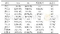 《表4 AMSTAR各条目评分结果 (数量/比例)》