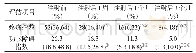 《表2 71例患者注射治疗前、后肩关节疼痛与功能障碍指数比较[中位数(四分位数)]》