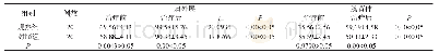 表3 治疗前后两组患者肩外展及腕背伸AROM改善情况