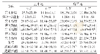 表3 足底各区域冲量分布情况（±s,n=40,N·s)