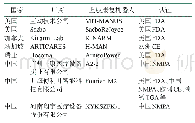 表1 依照医疗器械管理的商品化上肢康复机器人（部分）