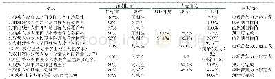 表1“十三五”中期小康进程十项指标完成情况