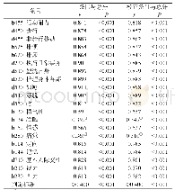 表2 各条目与总分的相关系数和纠正后的相关系数