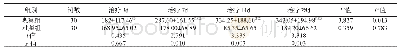 表3 两组患者不同治疗时间点患肢体积减少值的比较