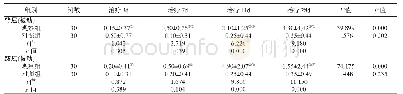 表4 两组患者不同治疗时间点患侧踝关节活动度（被动）增加值的比较