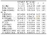 表1 两组间步行能力、移动能力、日常生活活动能力及生活质量评分比较