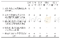 表2 治疗及随访IIEF-5各项评分