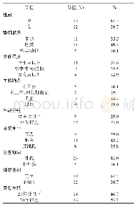 表1 样品的测定结果：上海社区脊髓损伤者康复训练情况调查分析
