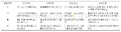 《表1 ASD儿童音乐治疗干预目标》