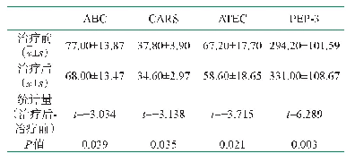 《表2 ASD溯源者治疗前后行为学评定总分比较（n=5)》