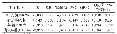 表4 起搏器植入患者心肺耐力的多因素logistic回归分析