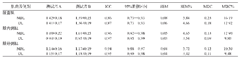 表2 受试者三块肌肉弹性系数的测试者间信度及绝对信度