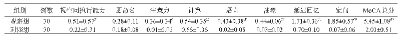 表4 两组治疗前后MoCA评分差值比较