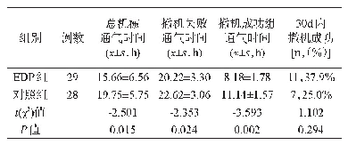 表2 两组患者的机械通气时间、30d撤机成功率比较