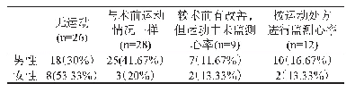 表1 冠心病患者居家运动康复情况