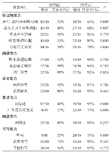 表1 治疗前后患者汉语失语症心理语言评定结果