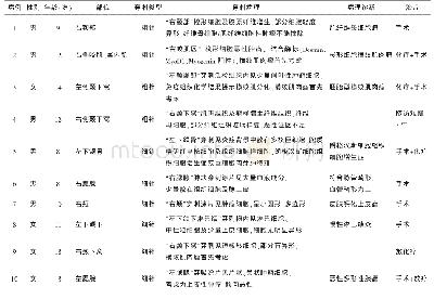 《表1 儿童及青少年粗针及细针穿刺病例总结》