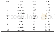 表3 协会网站发布正颌外科患者教育材料词频前10位排序汇总