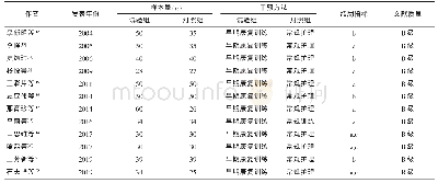 表1 纳入文献的基本特征及质量评价