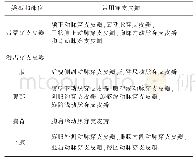 表1 临床常用穿支皮瓣：穿支皮瓣修复口腔颌面-头颈部缺损专家共识