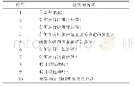 表2 口腔颌面头颈部肿瘤PEG患者健康教育微视频名称