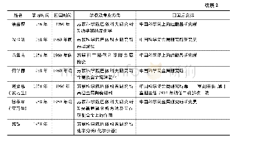 《表2 1954年—1958年金属所派往苏联科技生名单(1)》