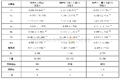 《表2 产能过剩对产业发展水平的影响》