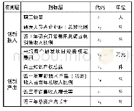 《表1 北京高新技术企业创新能力评价指标体系》