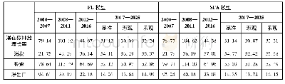 《表3 2000—2016年中国潜在碳排放增长率的估算与预测 (%)》